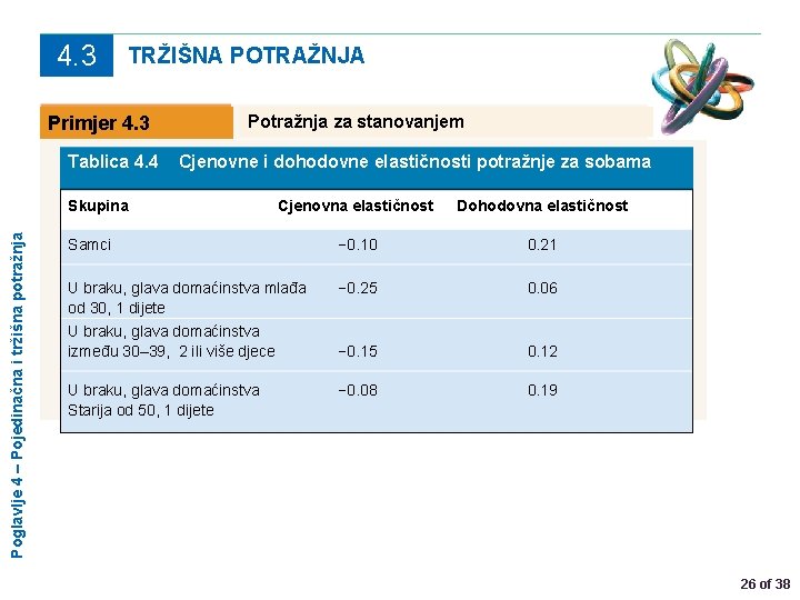 4. 3 TRŽIŠNA POTRAŽNJA Primjer 4. 3 Tablica 4. 4 Potražnja za stanovanjem Cjenovne