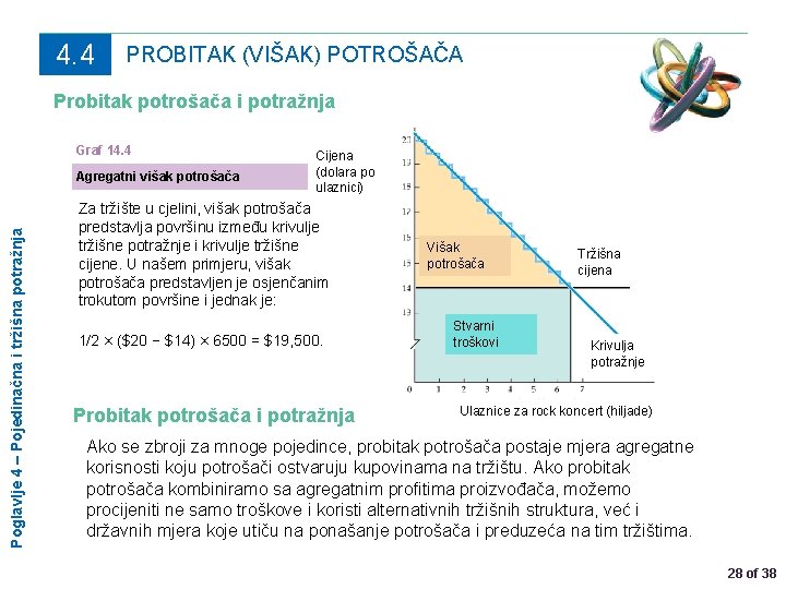 4. 4 PROBITAK (VIŠAK) POTROŠAČA Probitak potrošača i potražnja Graf 14. 4 Poglavlje 4