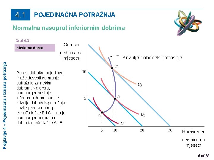 4. 1 POJEDINAČNA POTRAŽNJA Normalna nasuprot inferiornim dobrima Graf 4. 3 Inferiorno dobro Odresci