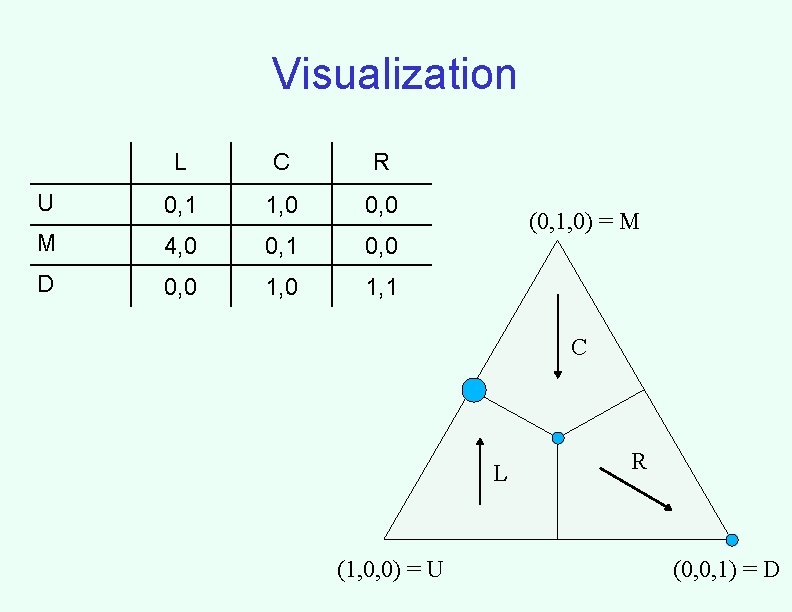 Visualization L C R U 0, 1 1, 0 0, 0 M 4, 0