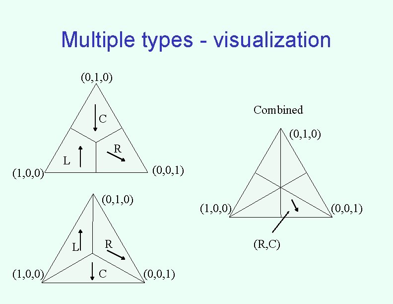 Multiple types - visualization (0, 1, 0) Combined C (0, 1, 0) (1, 0,