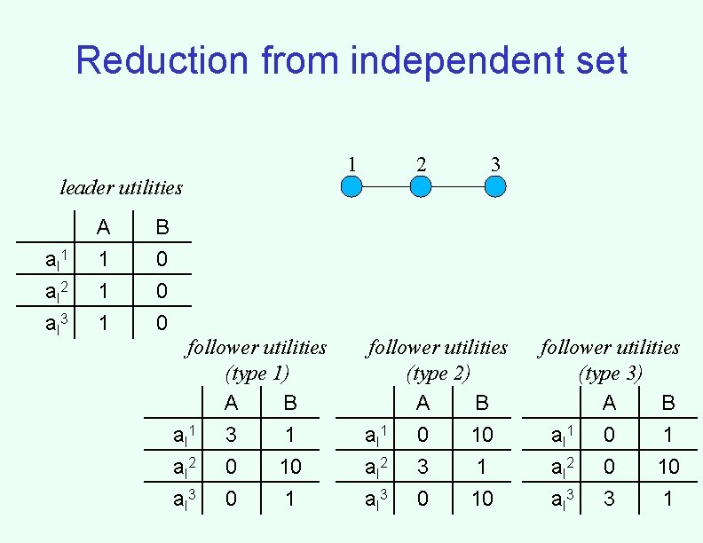 Reduction from independent set leader utilities a l 1 a l 2 a l