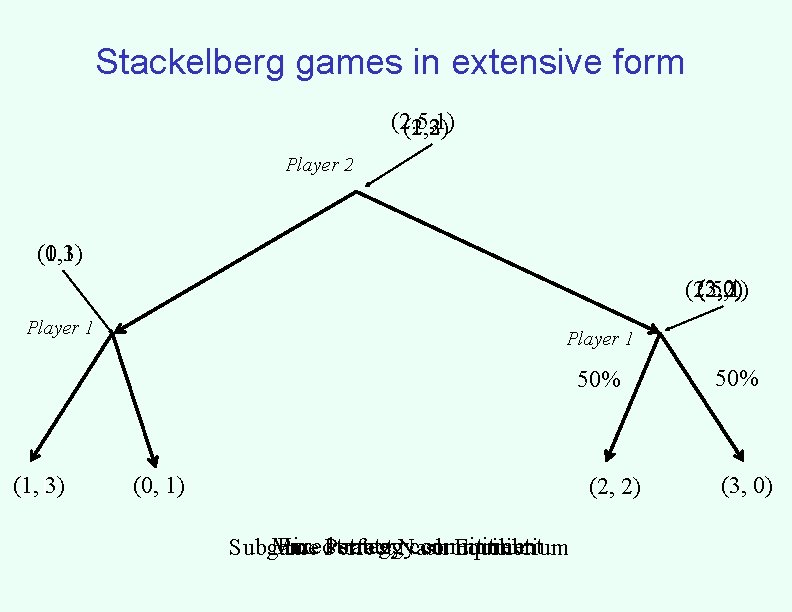 Stackelberg games in extensive form (2. 5, 1) (1, 3) (2, 2) Player 2