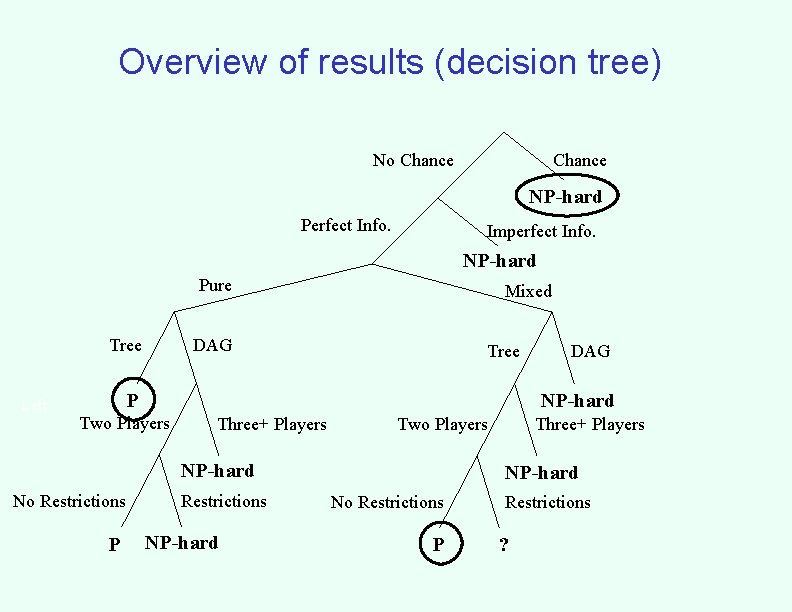 Overview of results (decision tree) No Chance NP-hard Perfect Info. Imperfect Info. NP-hard Pure