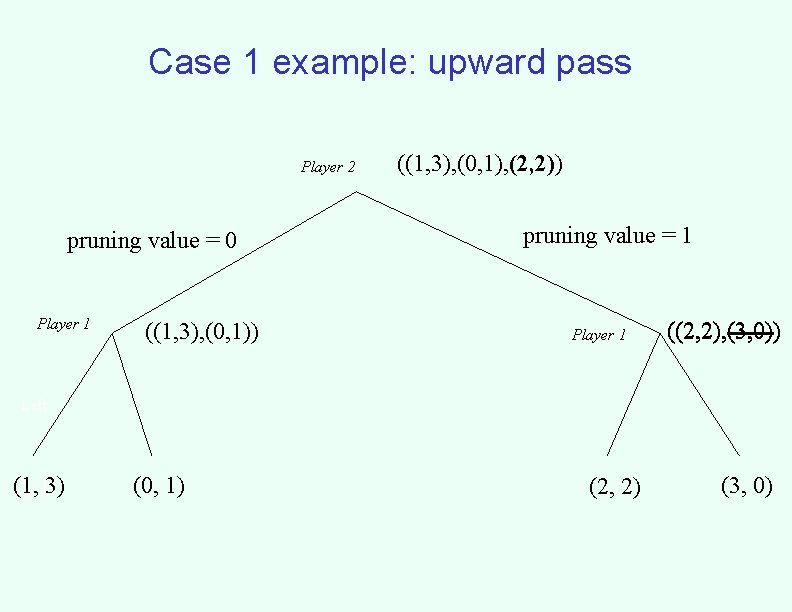 Case 1 example: upward pass Player 2 pruning value = 0 Player 1 ((1,