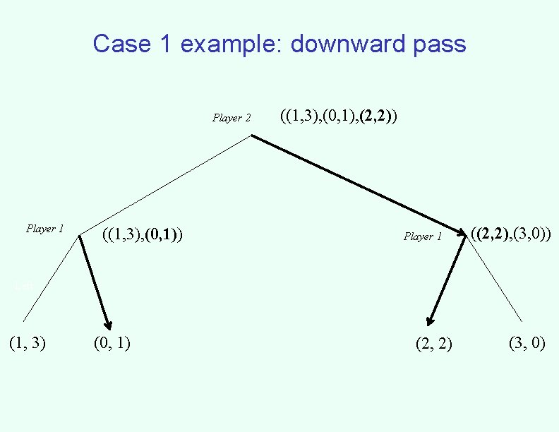 Case 1 example: downward pass Player 2 Player 1 ((1, 3), (0, 1)) ((1,