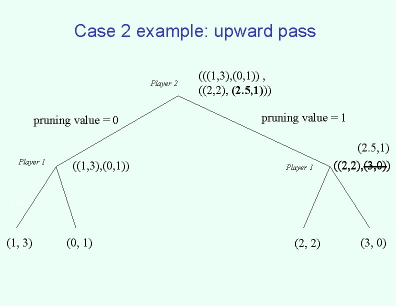 Case 2 example: upward pass Player 2 pruning value = 0 Player 1 ((1,