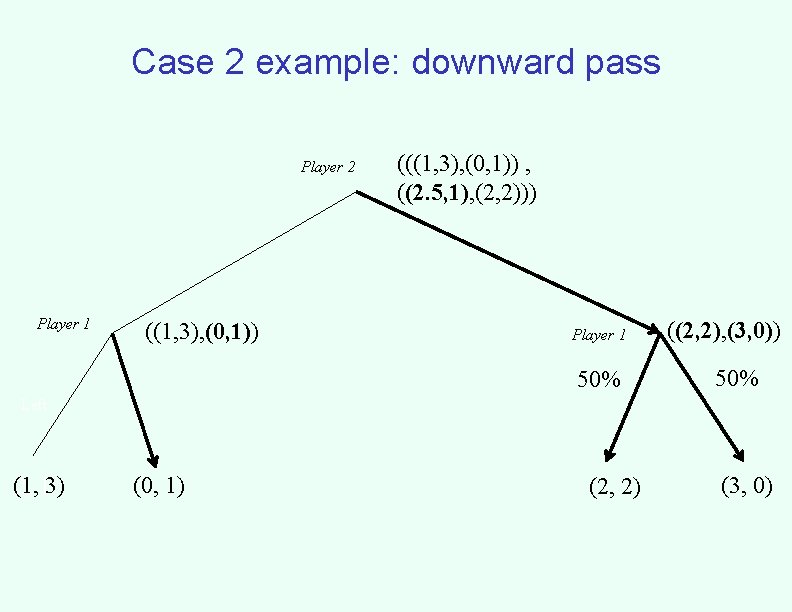 Case 2 example: downward pass Player 2 Player 1 ((1, 3), (0, 1)) (((1,