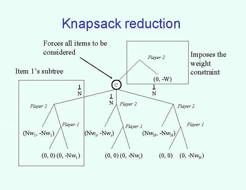 Knapsack reduction Forces all items to be considered Player 2 Item 1’s subtree (0,