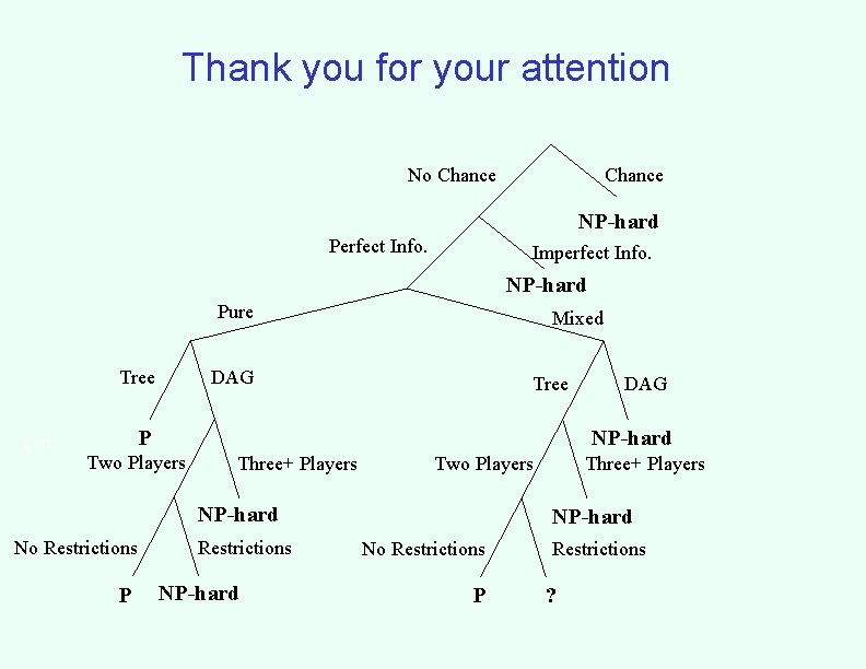 Thank you for your attention No Chance NP-hard Perfect Info. Imperfect Info. NP-hard Pure