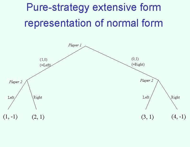 Pure-strategy extensive form representation of normal form Player 1 (1, 0) (=Left) Player 2