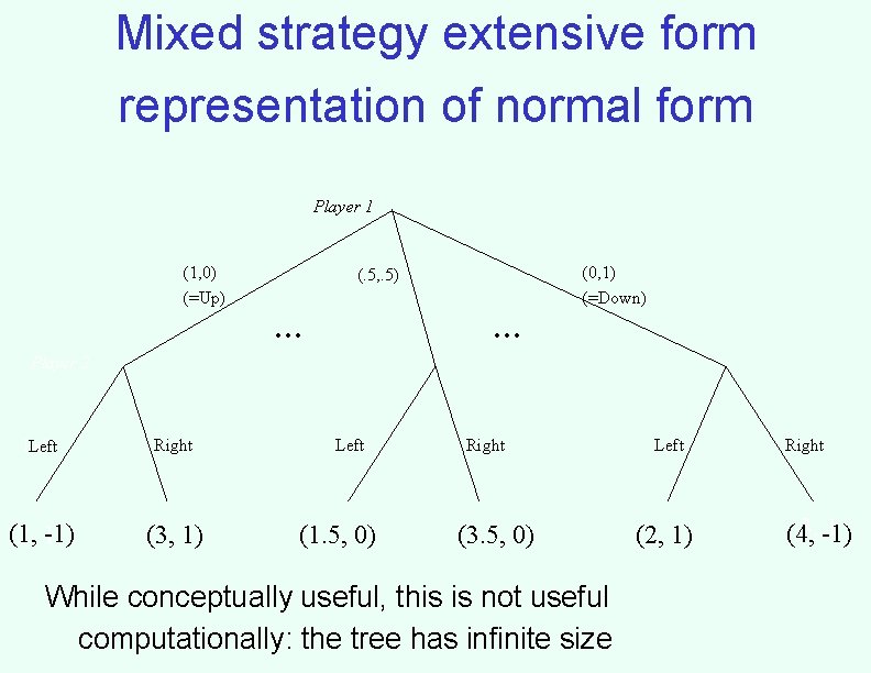 Mixed strategy extensive form representation of normal form Player 1 (1, 0) (=Up) (0,