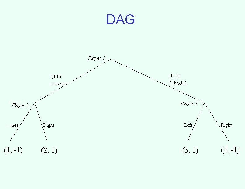 DAG Player 1 (1, 0) (=Left) Player 2 (0, 1) (=Right) Player 2 Left