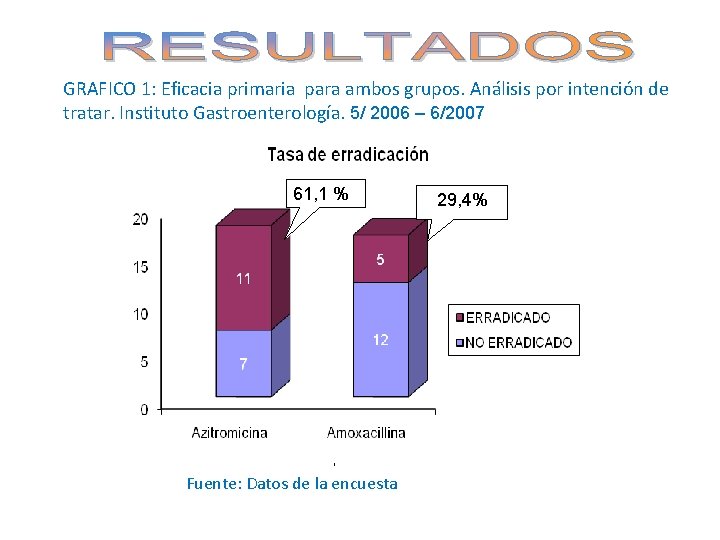 GRAFICO 1: Eficacia primaria para ambos grupos. Análisis por intención de tratar. Instituto Gastroenterología.