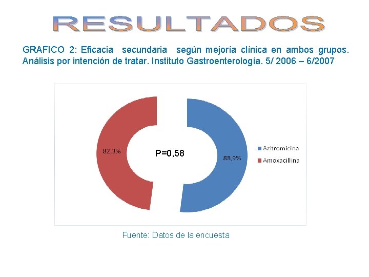 GRAFICO 2: Eficacia secundaria según mejoría clínica en ambos grupos. Análisis por intención de