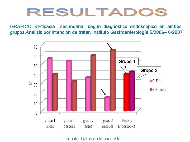 GRAFICO 3: Eficacia secundaria según diagnóstico endoscópico en ambos grupos. Análisis por intención de