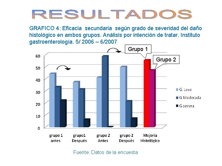 GRAFICO 4: Eficacia secundaria según grado de severidad del daño histológico en ambos grupos.