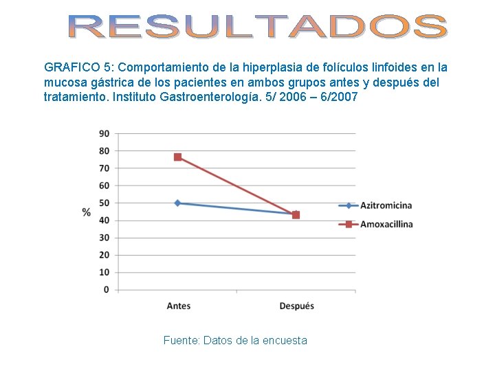 GRAFICO 5: Comportamiento de la hiperplasia de folículos linfoides en la mucosa gástrica de