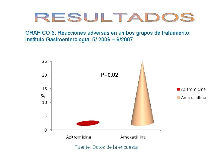 GRAFICO 6: Reacciones adversas en ambos grupos de tratamiento. Instituto Gastroenterología. 5/ 2006 –