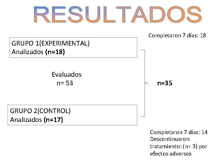 GRUPO 1(EXPERIMENTAL) Analizados (n=18) Evaluados n= 53 Completaron 7 días: 18 n=35 GRUPO 2(CONTROL)