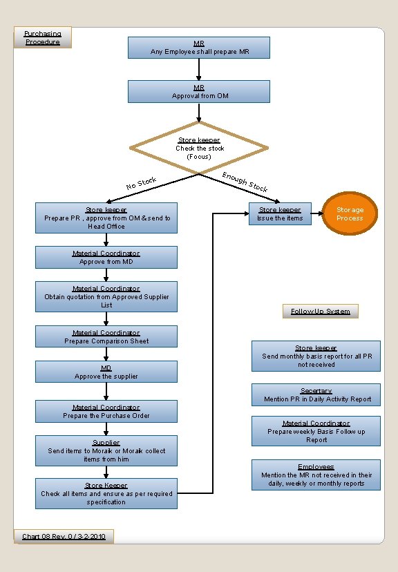 Purchasing Procedure MR Any Employee shall prepare MR MR Approval from OM Store keeper