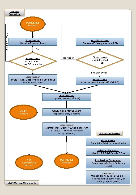 Storage Procedure If No ok - NCR Purchasing Process Store keeper Receive & Inspect