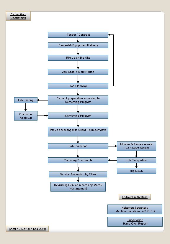 Cementing Operations Tender / Contract Cement & Equipment Delivery Rig Up on the Site