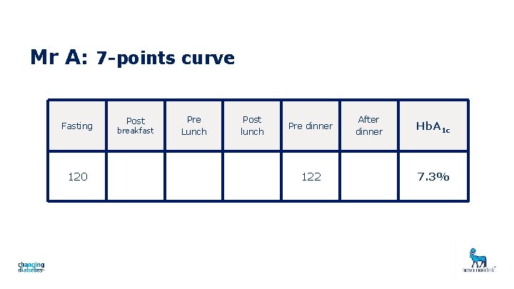 Mr A: 7 -points curve Fasting 120 Post breakfast Pre Lunch Post lunch Pre