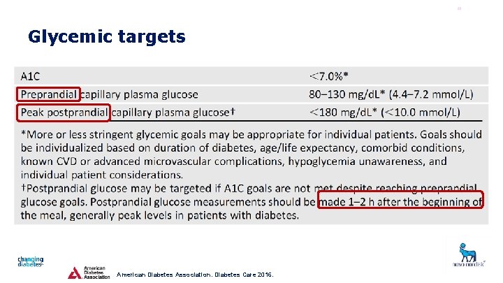 14 Glycemic targets American Diabetes Association. Diabetes Care 2016. 