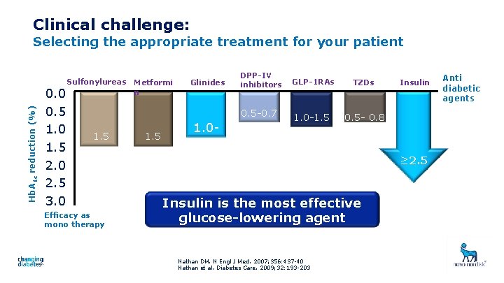 Clinical challenge: Hb. A 1 c reduction (%) Selecting the appropriate treatment for your