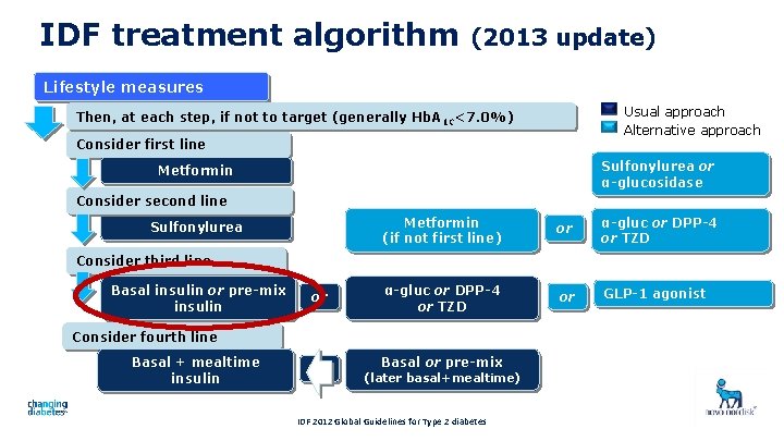 IDF treatment algorithm (2013 update) Lifestyle measures Usual approach Alternative approach Then, at each