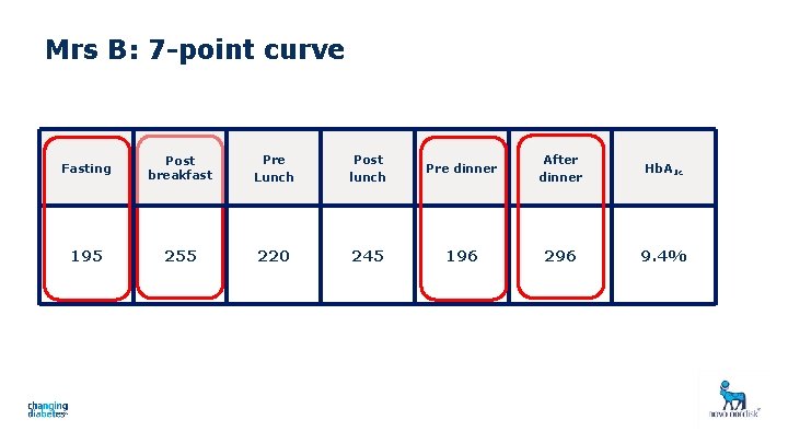 Mrs B: 7 -point curve Fasting Post breakfast Pre Lunch Post lunch Pre dinner