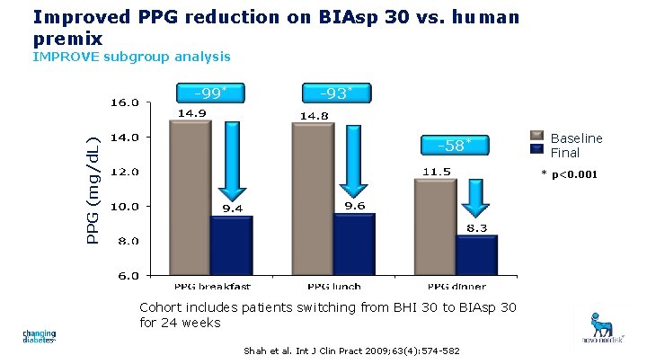 Improved PPG reduction on BIAsp 30 vs. human premix IMPROVE subgroup analysis PPG (mg/d.