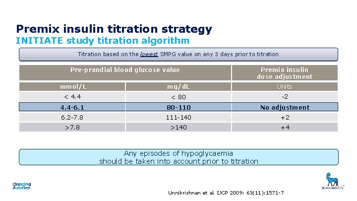 Premix insulin titration strategy INITIATE study titration algorithm Titration based on the lowest SMPG