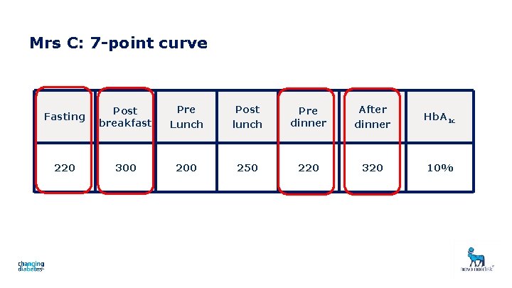 Mrs C: 7 -point curve Fasting Post breakfast Pre Lunch Post lunch Pre dinner