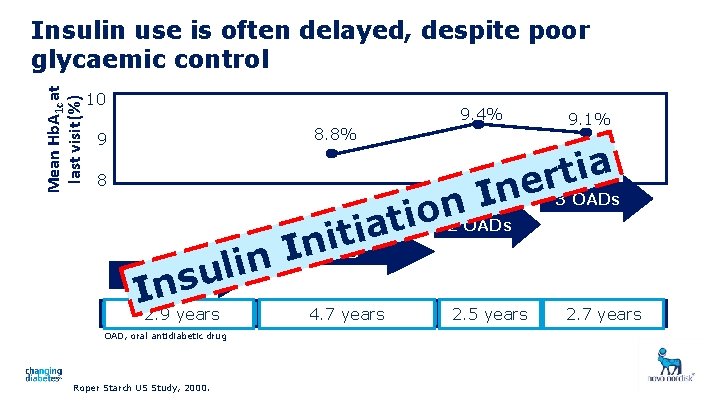 Mean Hb. A 1 c at last visit (%) Insulin use is often delayed,