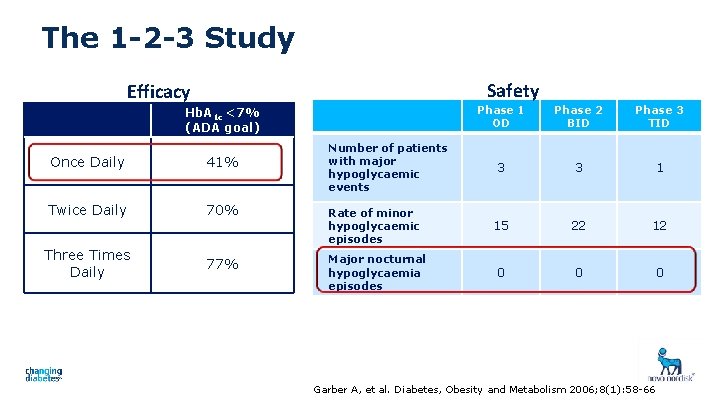 The 1 -2 -3 Study Safety Efficacy Hb. A 1 c <7% (ADA goal)