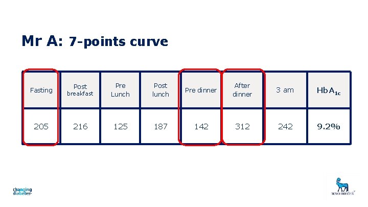 Mr A: 7 -points curve Fasting 205 Post breakfast Pre Lunch Post lunch Pre