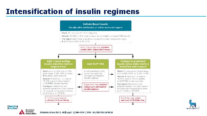 Intensification of insulin regimens Diabetes Care 2017; 40(Suppl. 1): S 64–S 74 | DOI: