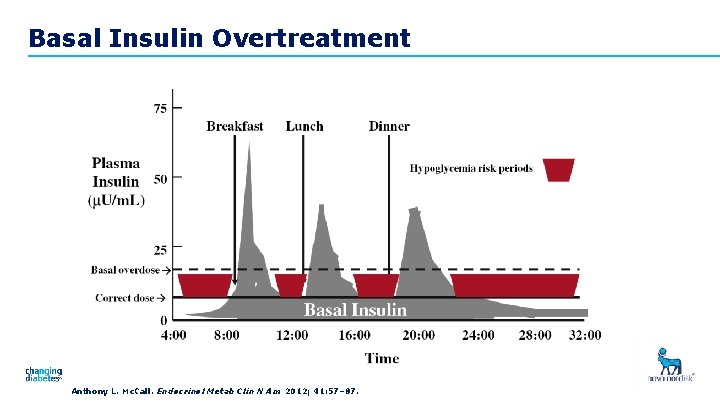 Basal Insulin Overtreatment Anthony L. Mc. Call. Endocrinol Metab Clin N Am 2012; 41: