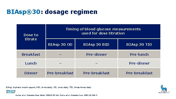 BIAsp® 30: dosage regimen Timing of blood glucose measurements used for dose titration Dose