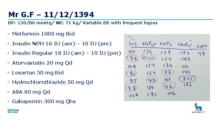 Mr G. F – 11/12/1394 BP: 130/80 mm. Hg/ Wt: 71 kg/ Variable BS