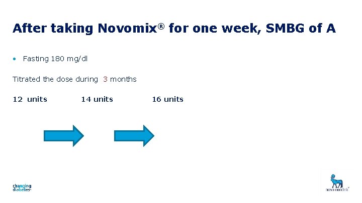 After taking Novomix® for one week, SMBG of A • Fasting 180 mg/dl Titrated