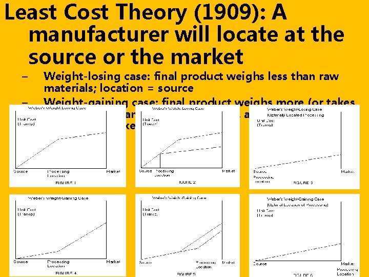 Least Cost Theory (1909): A manufacturer will locate at the source or the market