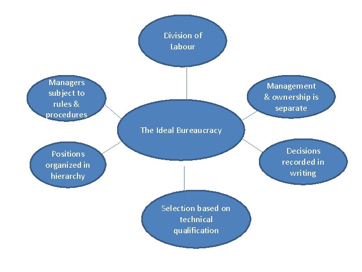 Division of Labour Managers subject to rules & procedures Management & ownership is separate Division of Labour Managers subject to rules & procedures Management & ownership is separate