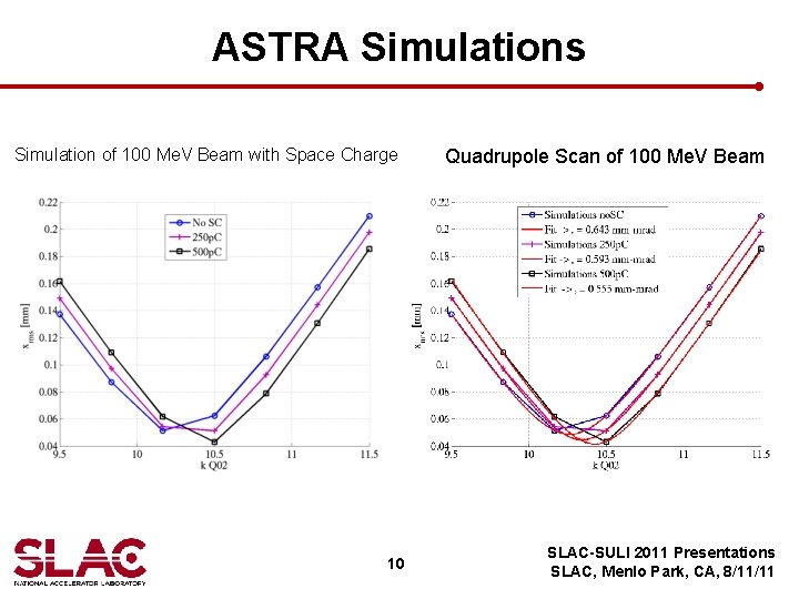ASTRA Simulations Simulation of 100 Me. V Beam with Space Charge 10 Quadrupole Scan