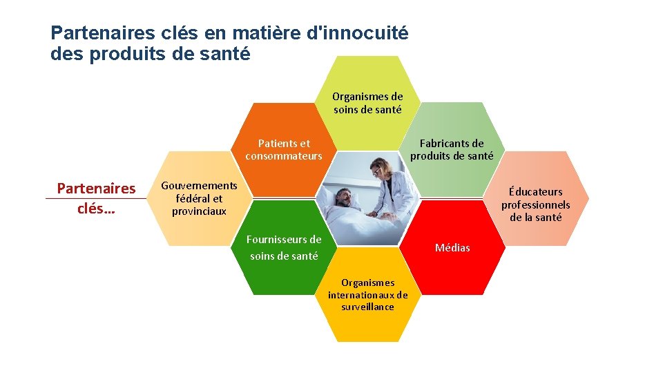 Partenaires clés en matière d'innocuité des produits de santé Organismes de soins de santé