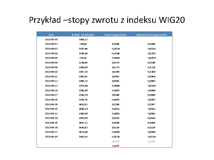 Przykład –stopy zwrotu z indeksu WIG 20 Data WIG 20 - zamknięcie 2013 -08