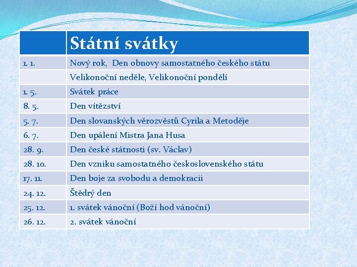Státní svátky 1. 1. Nový rok, Den obnovy samostatného českého státu Velikonoční neděle, Velikonoční