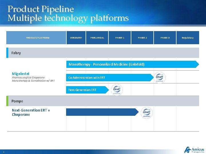 Product Pipeline Multiple technology platforms PRODUCT/PLATFORM Fabry DISCOVERY PRECLINICAL PHASE 1 PHASE 2 Monotherapy